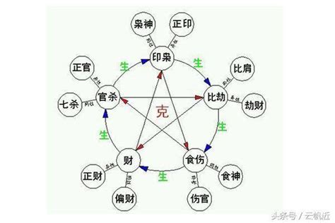 十神关系|: 八字十神解析：命局详解与对应关系